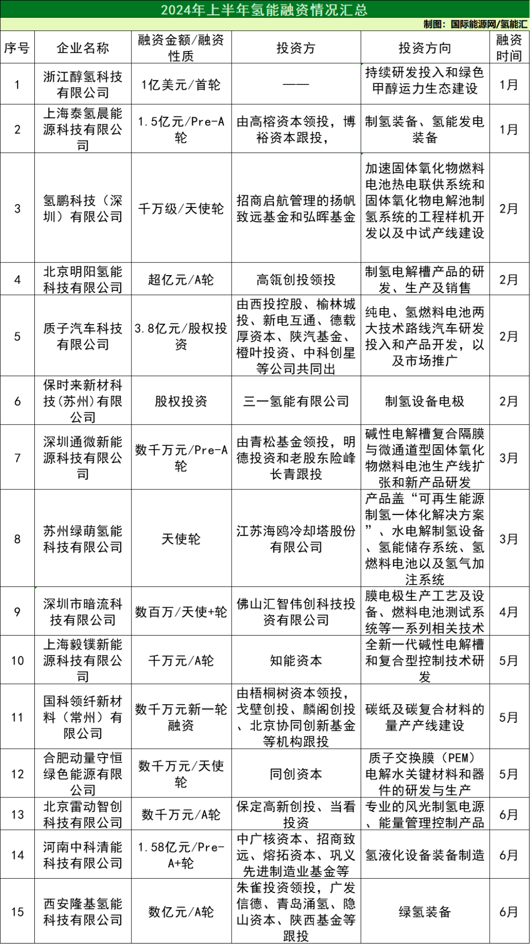 15起融资！最高1亿美元！2024年上半年氢能融资汇总