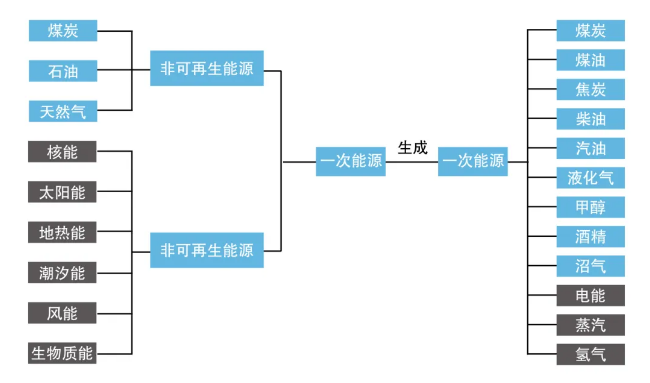 氢能为何低碳，与其他常见能源如何换算？