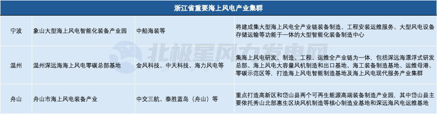 黑马浙江，28GW深远海风电蓄势待发！