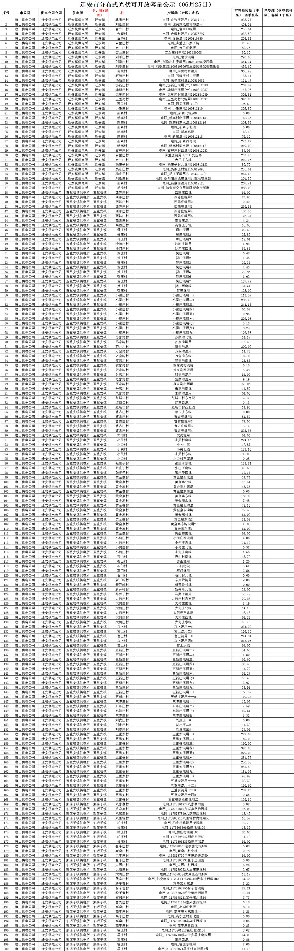 河北迁安市发布分布式光伏接入可开放容量公示表