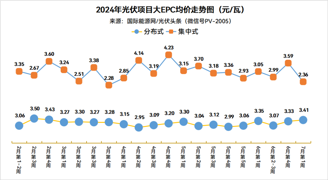 分布式大EPC均价3.41元/W！集中式大EPC均价2.36