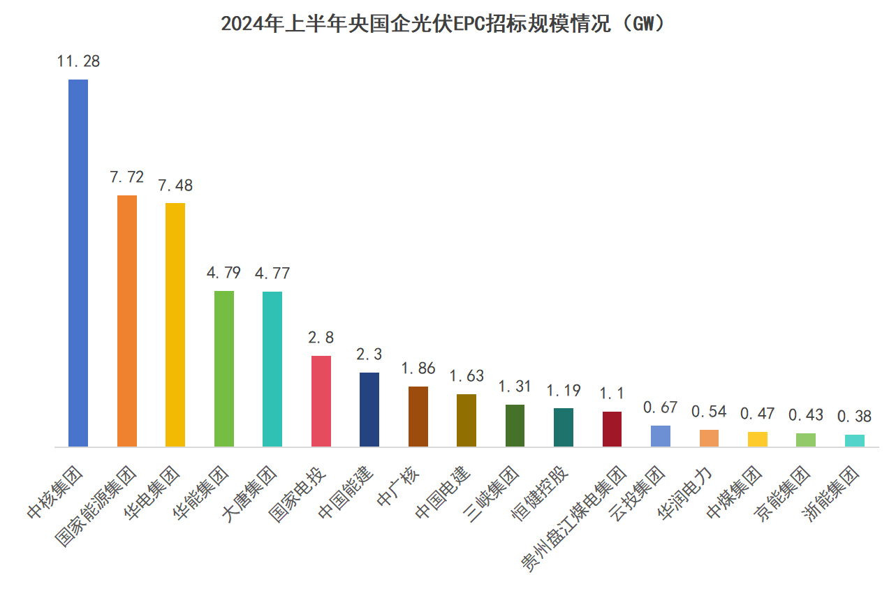 降！72GW光伏电站EPC定标