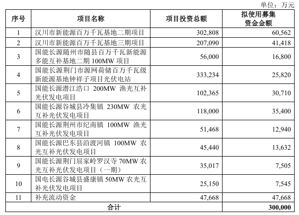 长源电力：拟募资30亿元用于十个光伏项目建设
