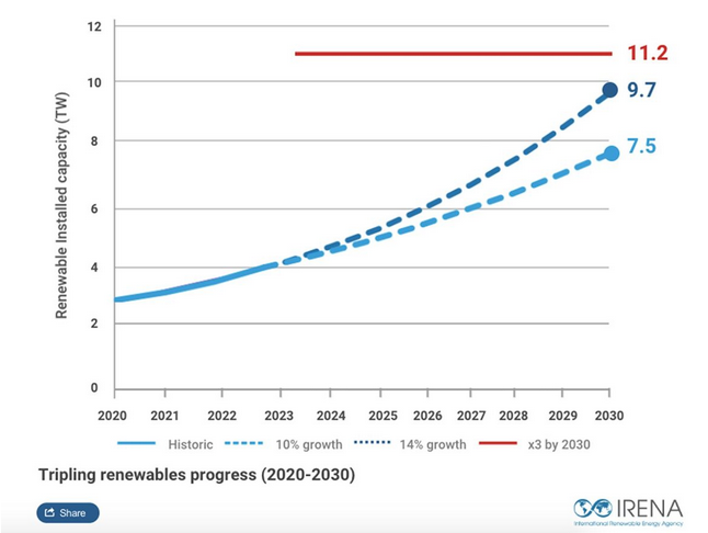 IRENA：年增长率需达到16.4%才能实现COP28目标