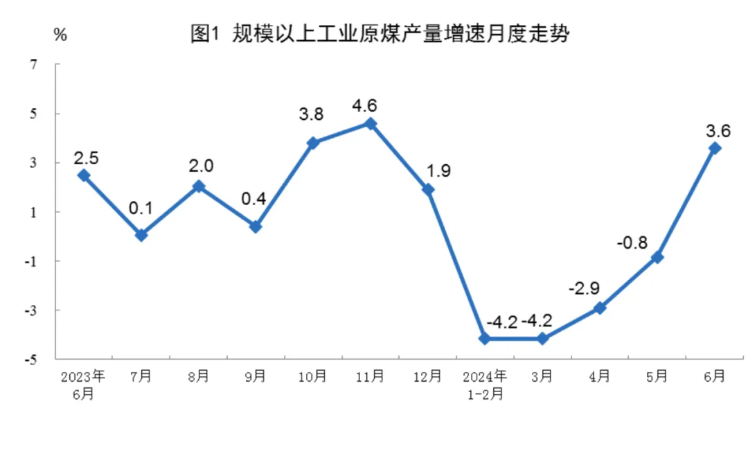 国家统计局：6月太阳能发电增长18.1%