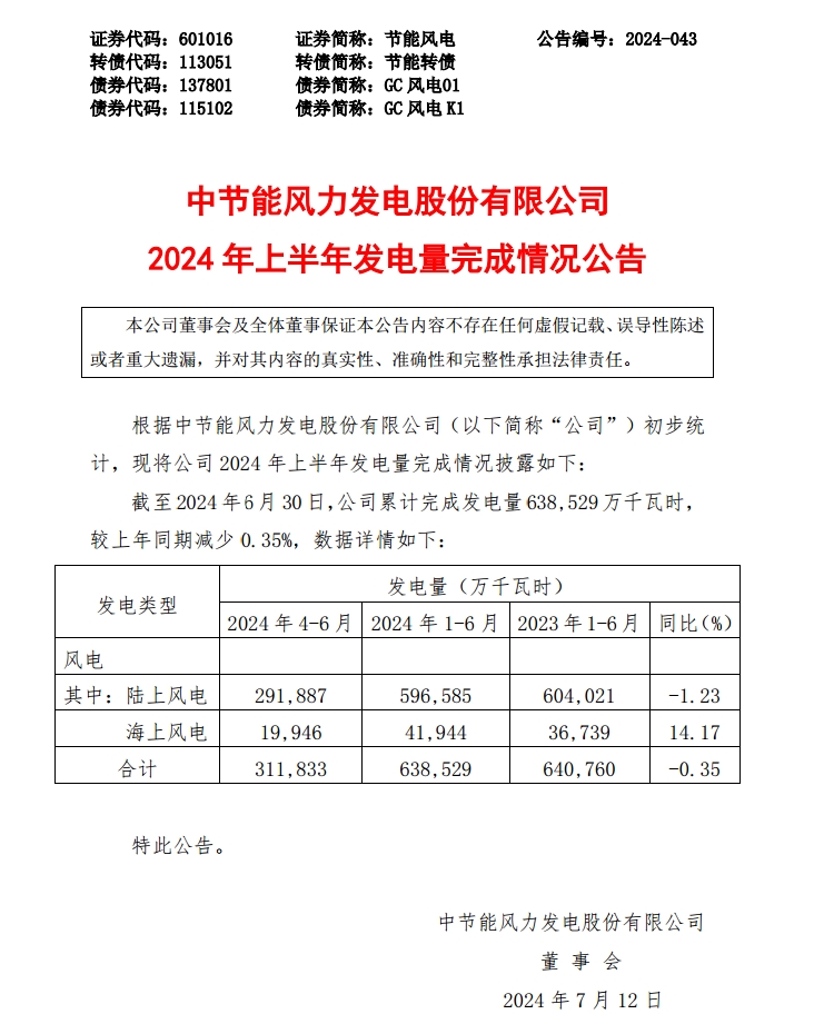  节能风电：上半年累计发电量63.85亿千瓦时，同比减少0.