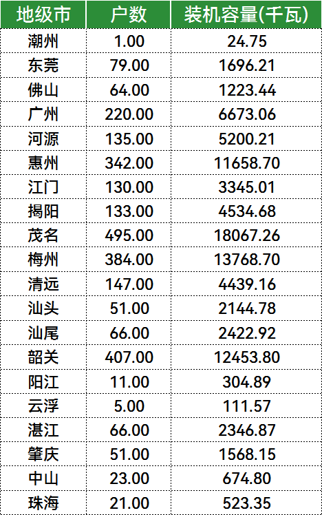 总规模为93.18MW！广东2024年6月并网户用光伏项目信