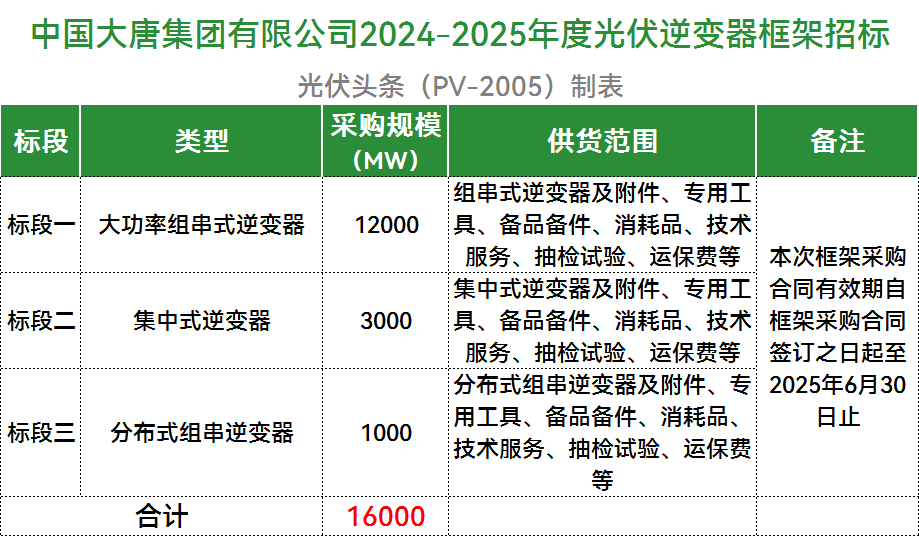16GW！大唐2024-2025年光伏逆变器框架招标