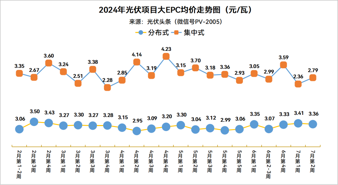 分布式大EPC均价3.36元/W！集中式大EPC均价2.79