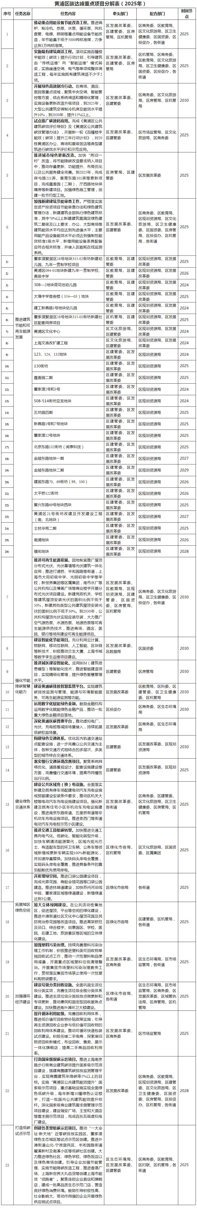 上海黄浦区：到2030年，公共机构屋顶光伏实现应装尽装