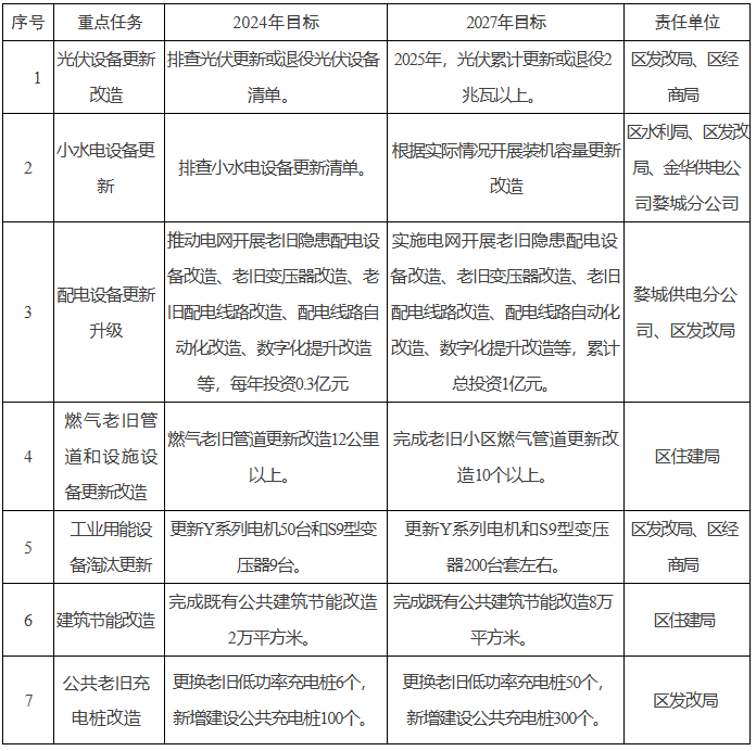 浙江婺城区：到2025年光伏组件累计更新或退役2MW以上