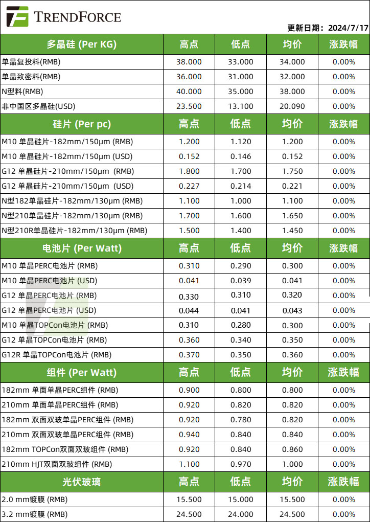 极端价格下 硅料环节挤出效应愈加明显