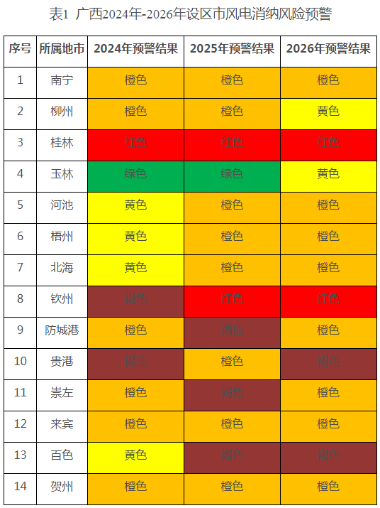 广西光伏发电消纳风险预警：红区发布！新增橙色、褐色区域！