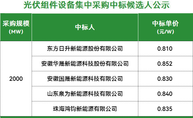 异质结组件最低0.81元/W！中核2GW组件集采：东方日升、