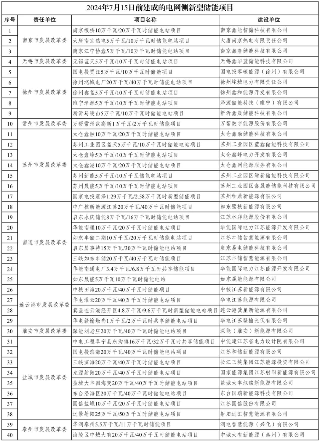 累计建成投运540万千瓦！江苏电化学新型储能项目规模跃居全国