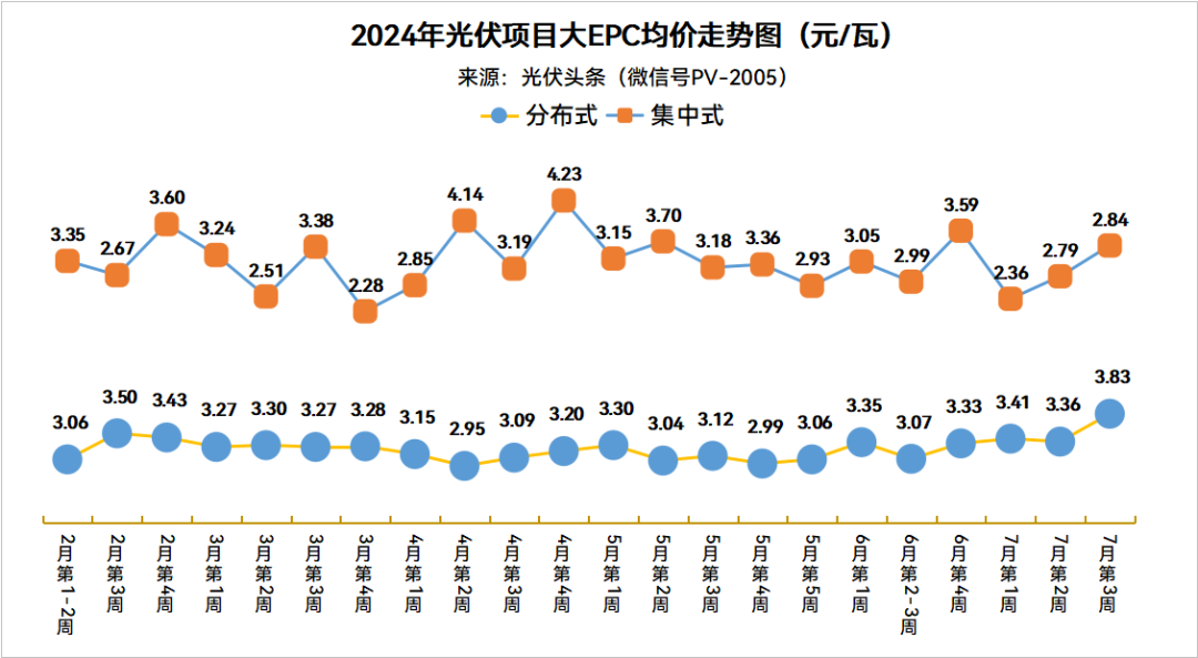 分布式大EPC均价3.83元/W！集中式大EPC均价2.84