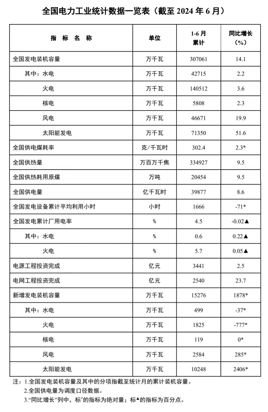 国家能源局：1-6月全国光伏新增装机102.48GW，同比增