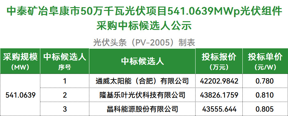 0.780~0.810元/W！中泰集团541.0639MW光