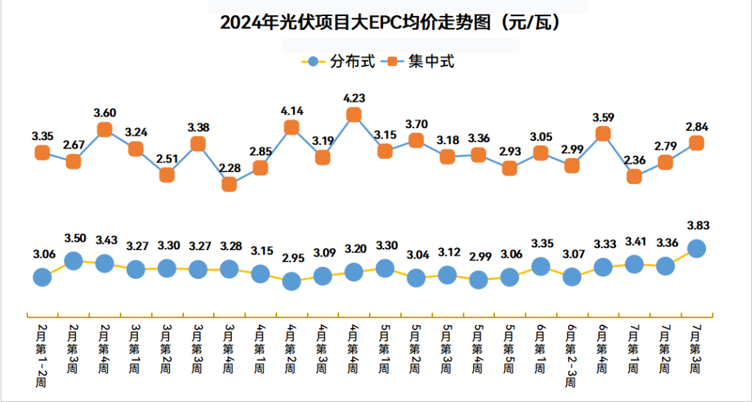 分布式大EPC均价3.83元/W！集中式大EPC均价2.84