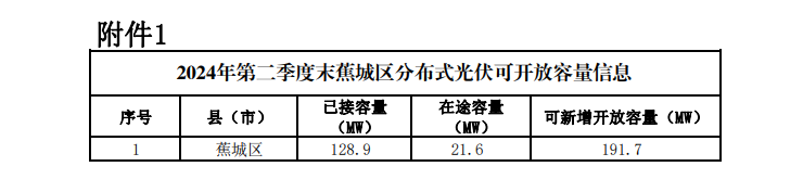 福建宁德蕉城区：Q2分布式光伏可新增开放容量191.7MW