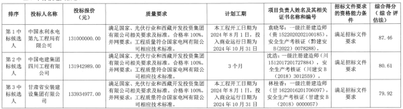 6MW/24MWh构网型储能！西藏开投阿里地区噶尔县光伏+储