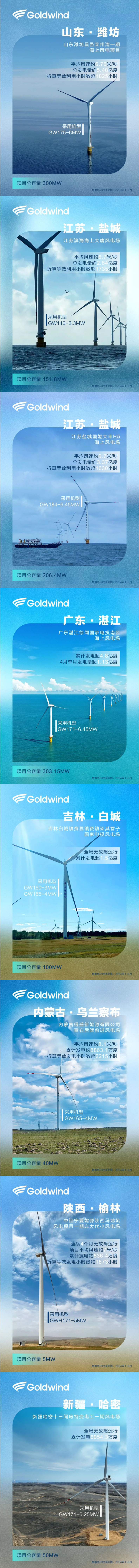 金风科技全球风电累计装机容量已超119GW！