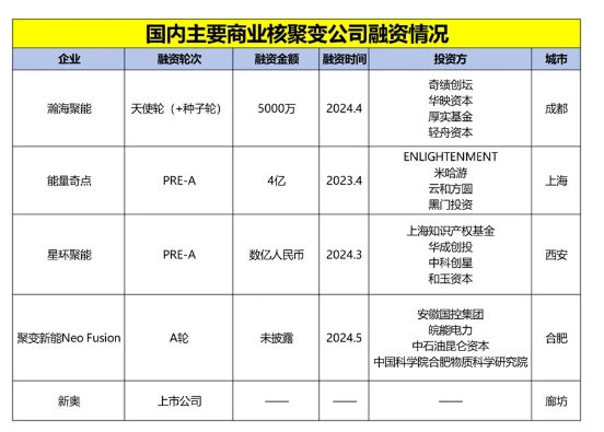 直线型核聚变装置公司瀚海聚能成功完成5,000万天使轮融资