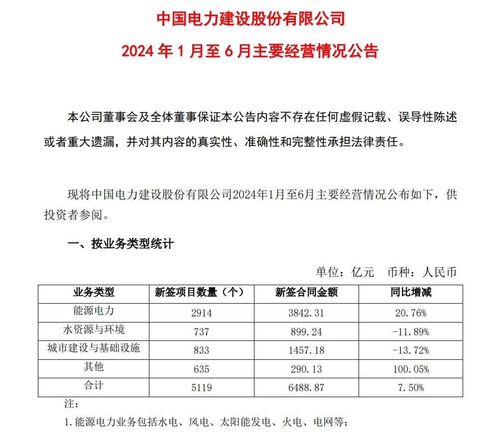 中国电建：6月新签15+个海陆风电项目