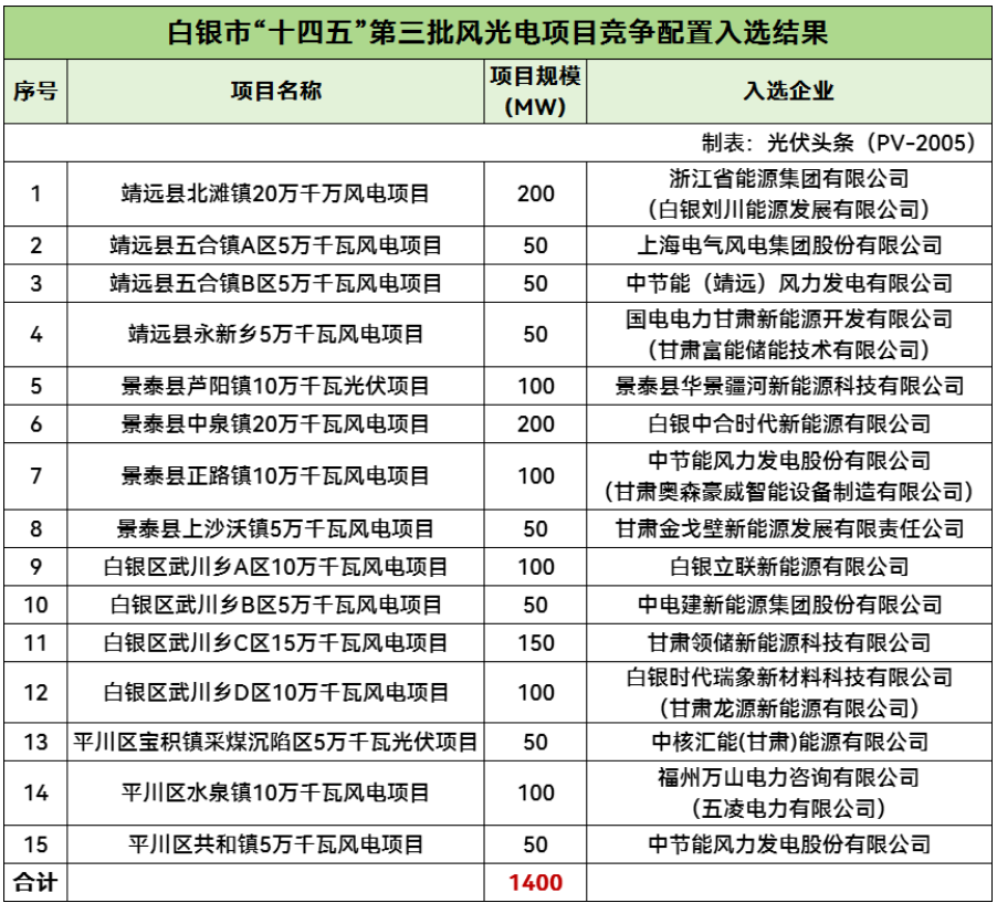 中电建、中核、中节能、电气风电等企业入选！甘肃白银市1.4G