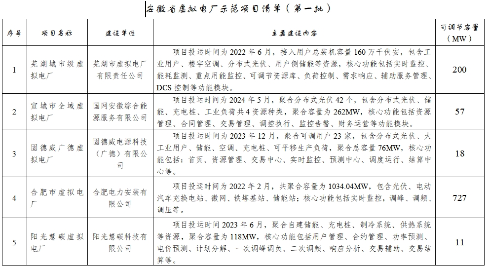 安徽省8家虚拟电厂试点示范项目（第一批）公示名单