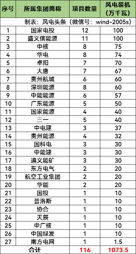 10.74GW！贵州省公布116个风电项目建设规模计划！国家