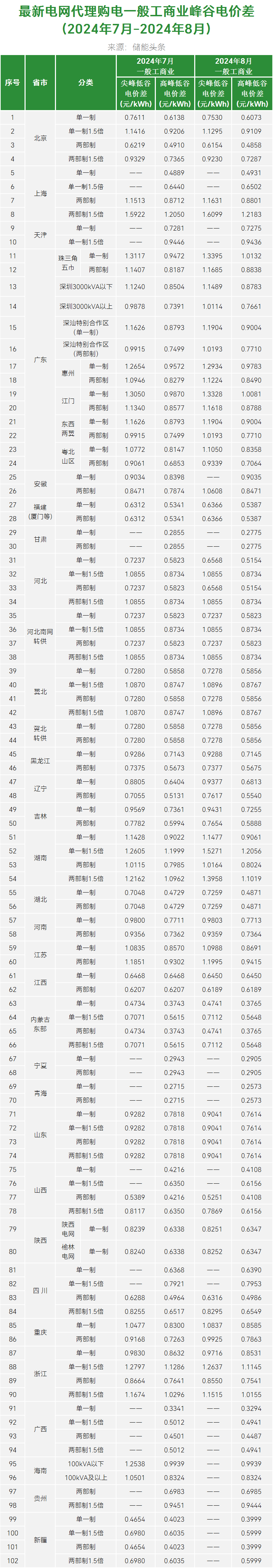 最新！2024年8月全国代理购电价格发布！