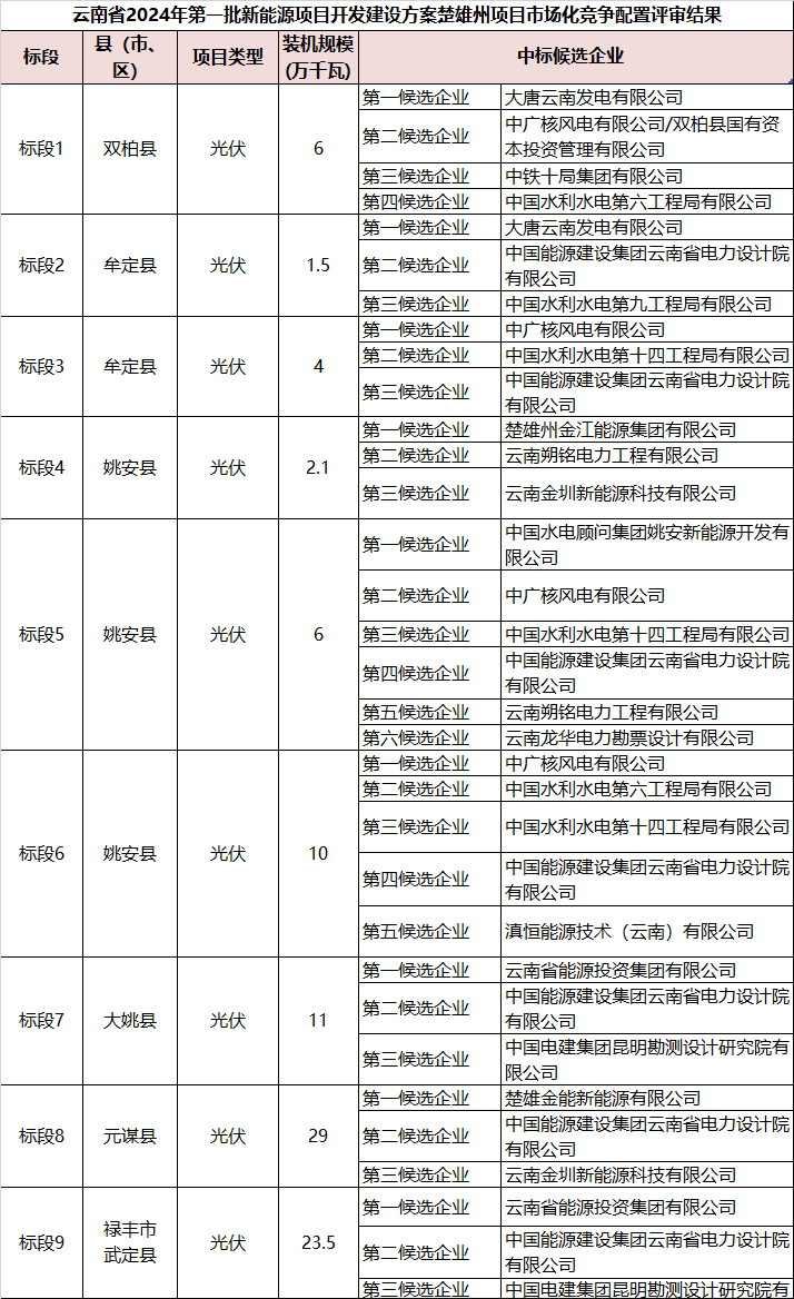云南楚雄近1GW光伏项目竞配结果：云投集团、中广核、大唐领衔