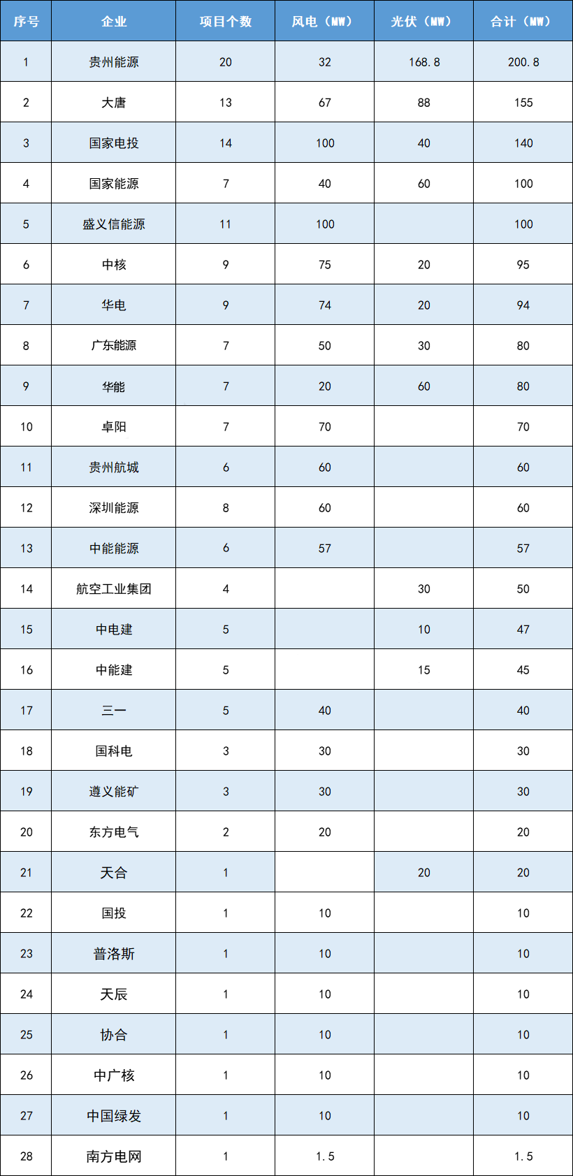 贵州16.35GW风光项目计划下发！贵州能源、大唐、国电投等
