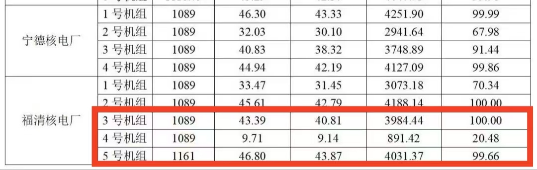 福清核电厂4号机组怎么了？