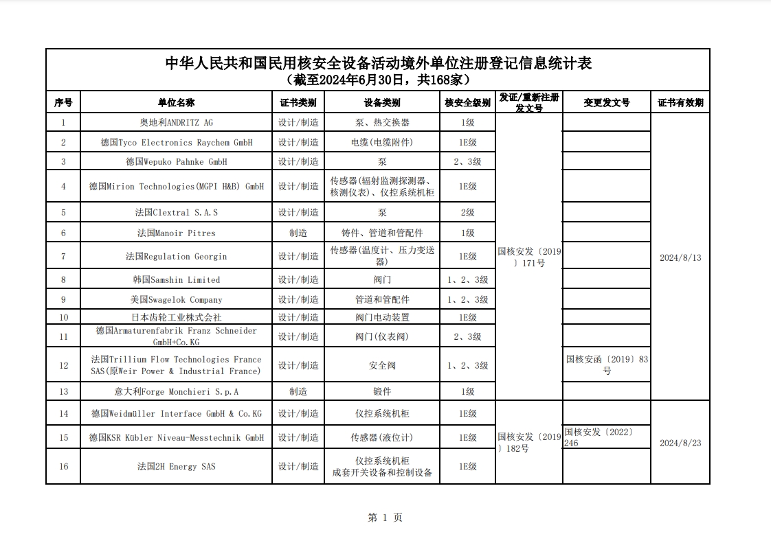 民用核安全设备活动境外单位注册登记信息统计表