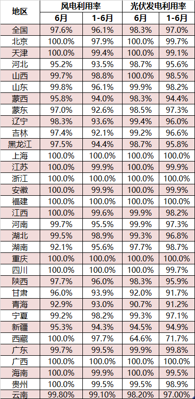 权威数据！2024年6月全国新能源并网消纳情况