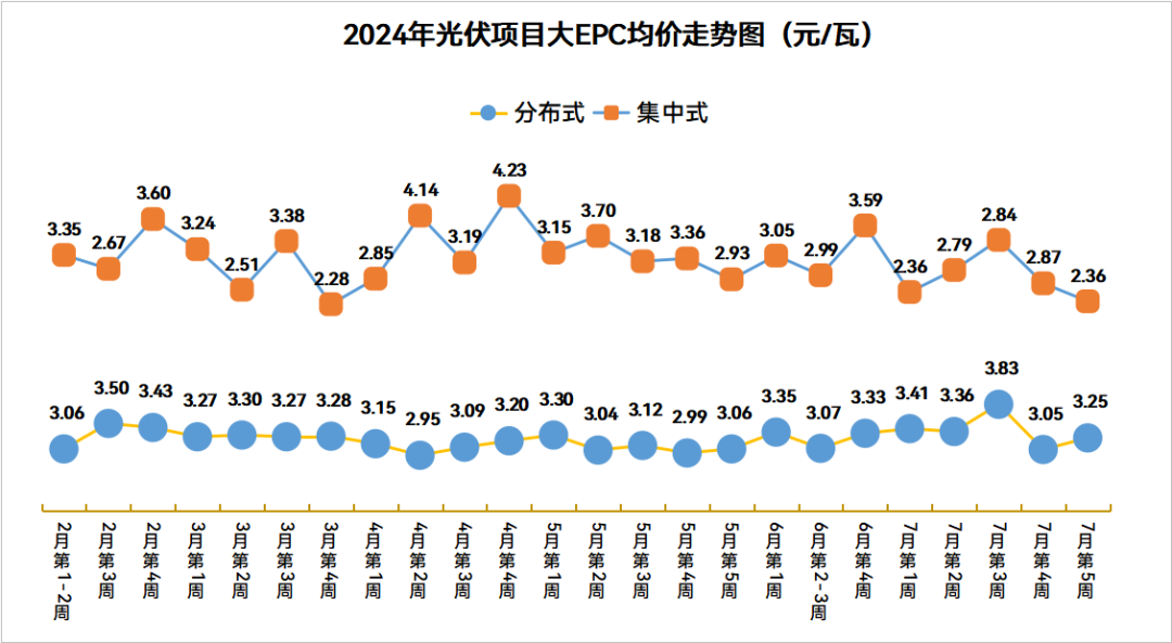 分布式大EPC均价3.25元/W! 集中式大EPC均价2.3
