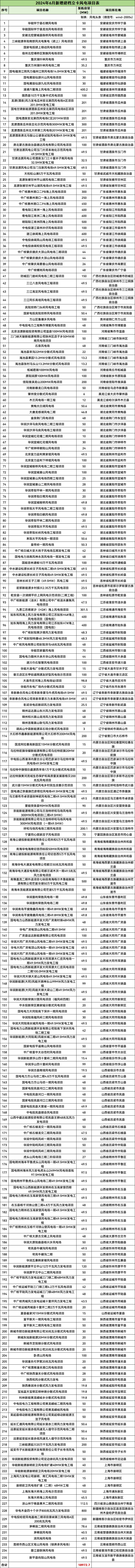 18.97GW！国家能源局公布2024年6月235个风电项目