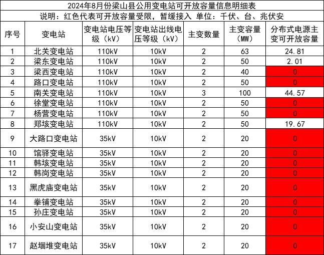 13处接入受限！山东梁山县分布式光伏可开放容量剩余约91.0