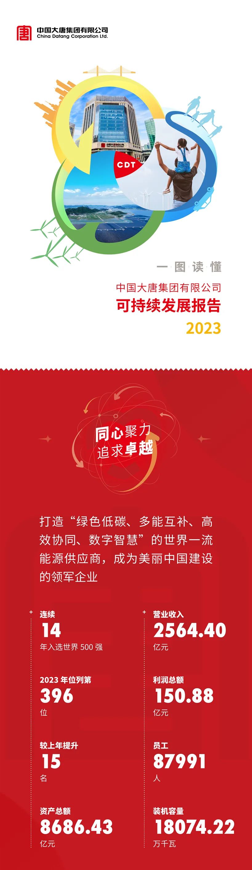 一图读懂｜中国大唐2023可持续发展报告