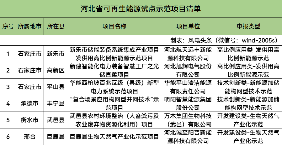 河北省可再生能源试点示范项目清单公布！华能、明阳上榜