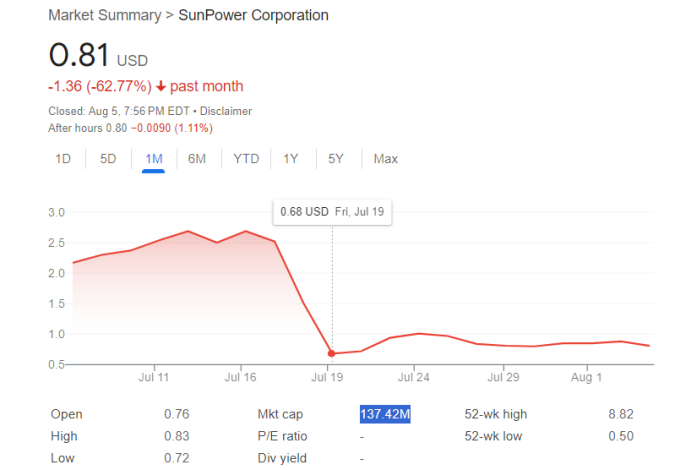 割让3.2亿资产!SunPower申请破产保护