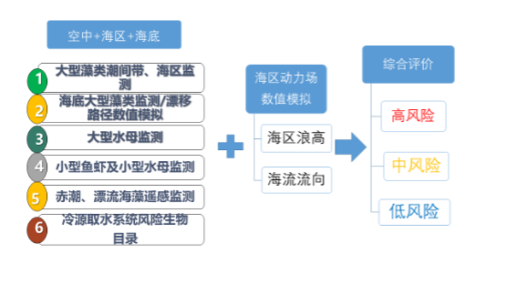 核电冷源风险生物监测预警技术的十年历程