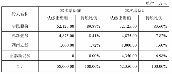 手握订单超200亿！这家跨界者获正泰新能战略入股