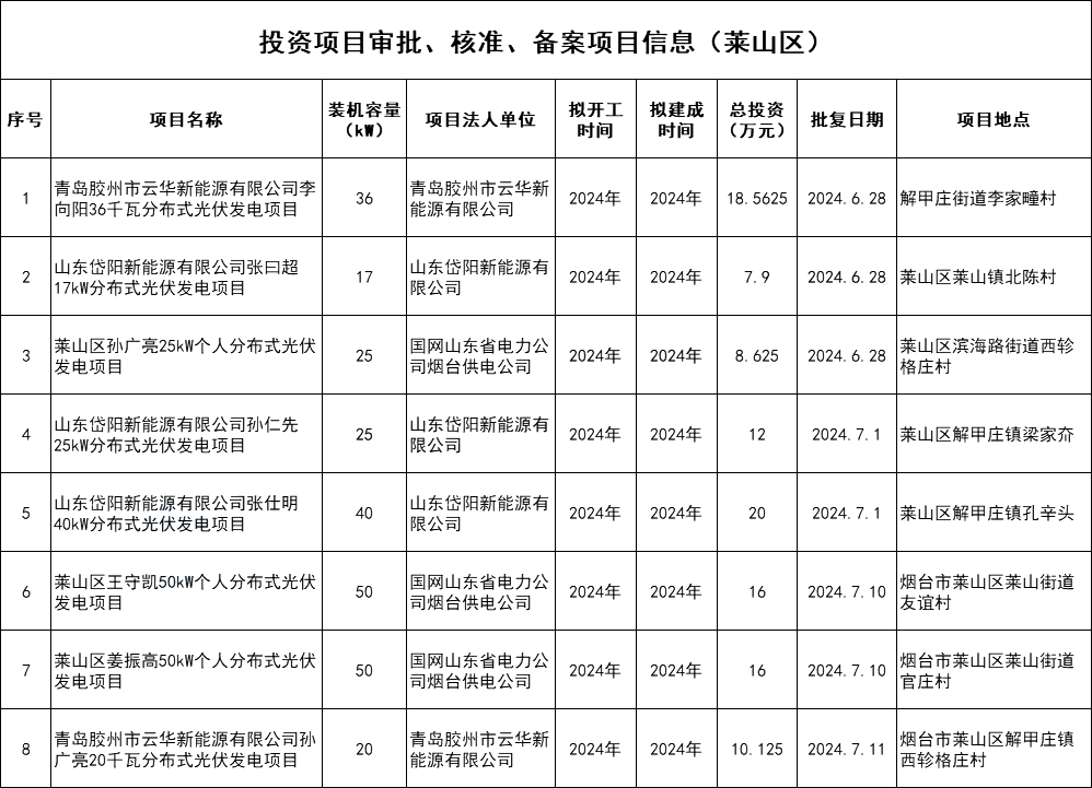 1624kW！山东烟台莱山区34个分布式光伏项目备案