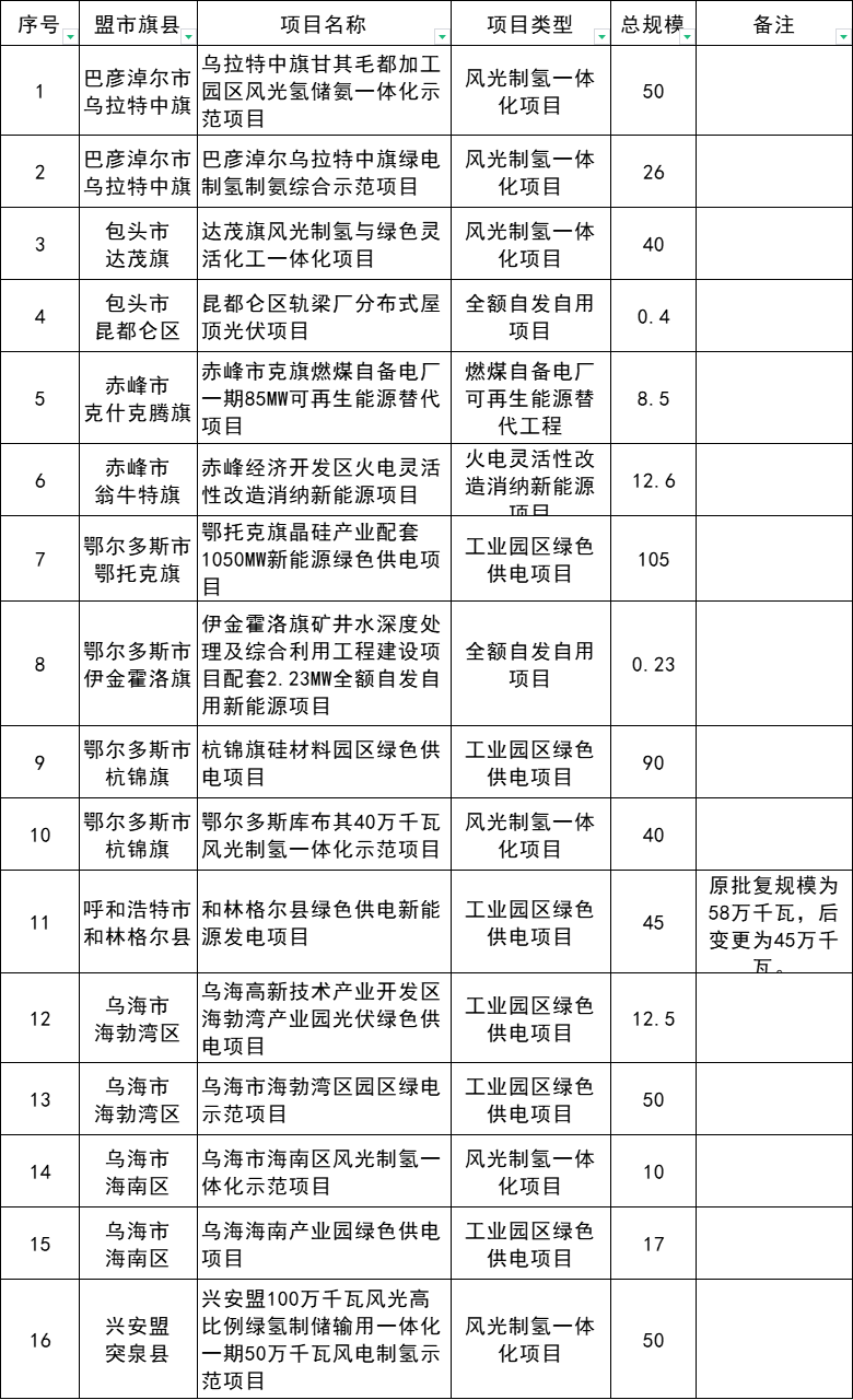 557.23万千瓦！内蒙古公布第三批废止新能源项目