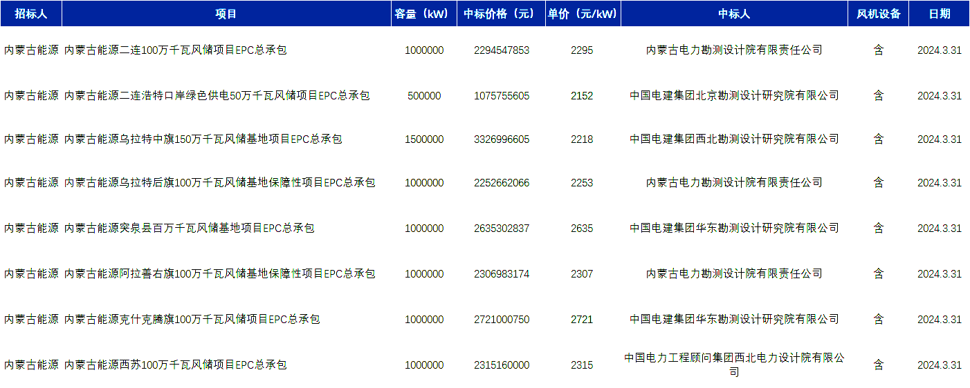 最低1.344元/W，风电EPC价格冰火两重天！