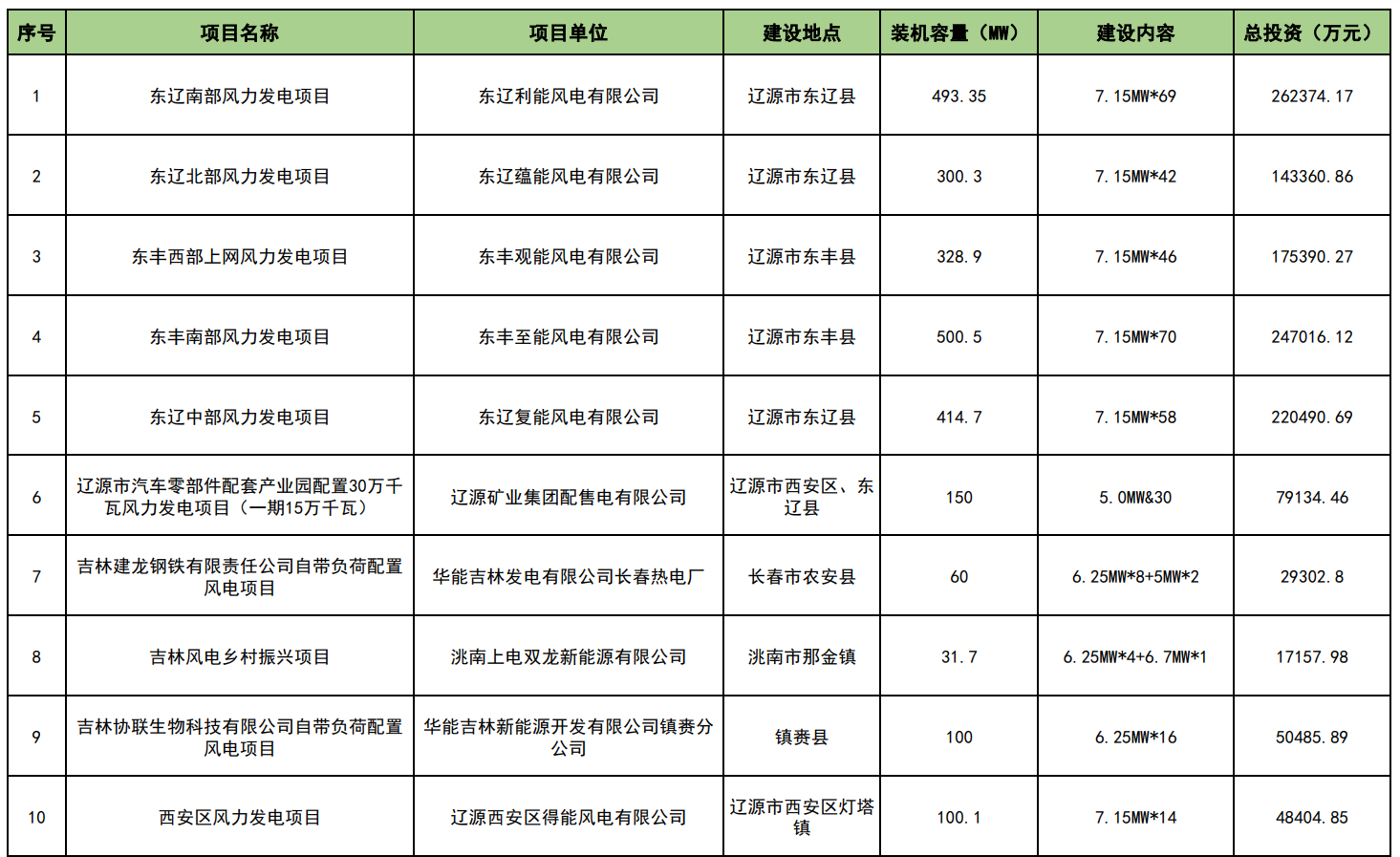 3051.45MW！吉林核准14个风电项目