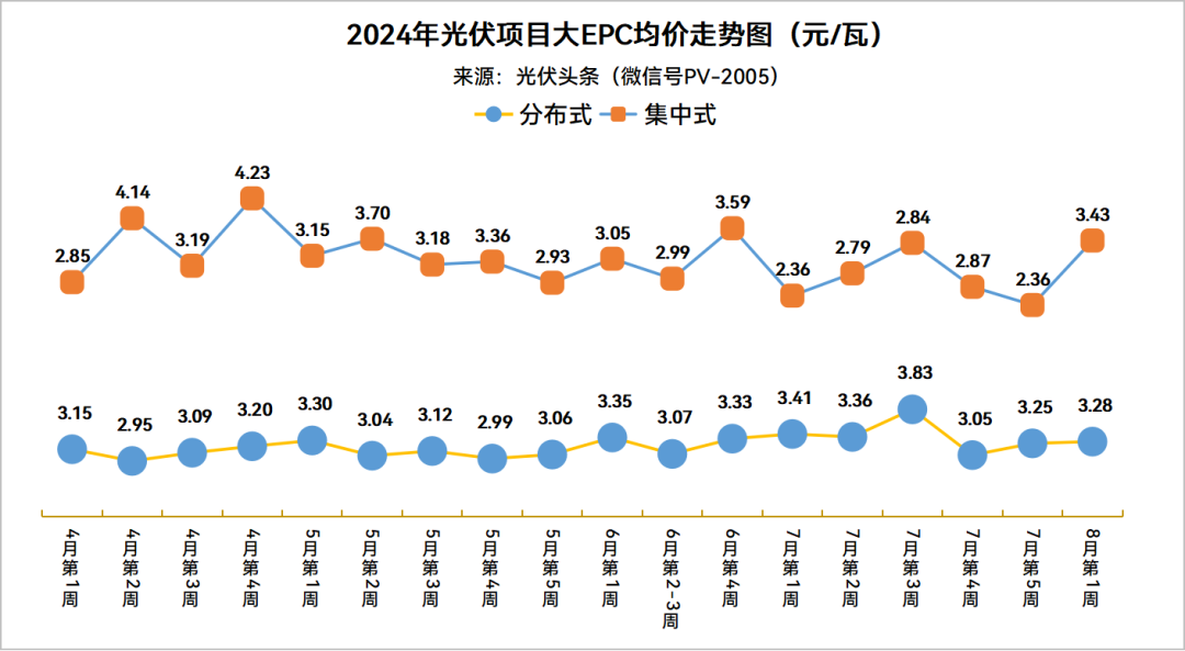 分布式大EPC均价3.28元/W！集中式大EPC均价3.43